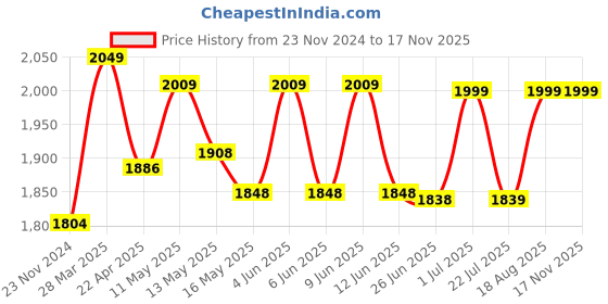 tatacliq.com Art Street Flower Printed White Engineered Wood Wall Art (Set of 3) art street Price History Graph from 23 Nov 2024 to 16 Nov 2025