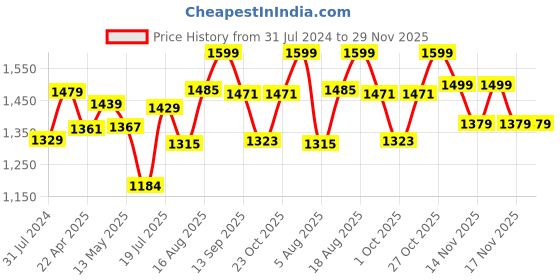 tatacliq.com Art Street Flying Deer Printed Black Engineered Wood Wall Art (Set of 3) art street Price History Graph from 31 Jul 2024 to 28 Nov 2025