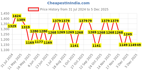 tatacliq.com Art Street Gallery Minimalist Multicolor Wood Framed Wall Painting - Set of 9 art street Price History Graph from 31 Jul 2024 to 5 Dec 2025
