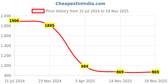 tatacliq.com Art Street German Shepherd Printed Multicolor Engineered Wood Wall Art art street Price History Graph from 31 Jul 2024 to 17 Nov 2025