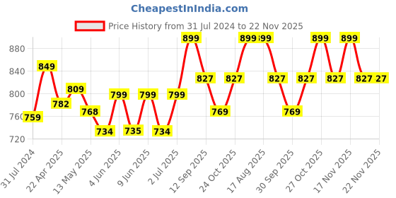 tatacliq.com Art Street Ginko Leaves Strech Printed Blue Engineered Wood Wall Art with 1 Stand (Set of 4) art street Price History Graph from 31 Jul 2024 to 22 Nov 2025