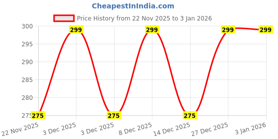 tatacliq.com Art Street Gold Aluminium Idol Pack of 1 art street Price History Graph from 22 Nov 2025 to 3 Jan 2026