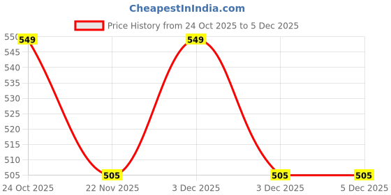 tatacliq.com Art Street Gold Aluminium Idol Pack of 2 art street Price History Graph from 24 Oct 2025 to 3 Dec 2025