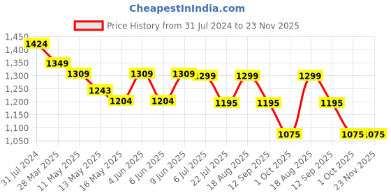 tatacliq.com Art Street Gold & Black Leaf Plants Sun Print Mdf Decorative Wall Art - Set of 3 art street Price History Graph from 31 Jul 2024 to 22 Nov 2025