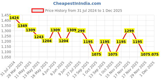 tatacliq.com Art Street Gold & Black Tropical Leaf Mdf Decorative Wall Art - Set of 3 art street Price History Graph from 31 Jul 2024 to 30 Nov 2025