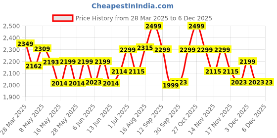 tatacliq.com Art Street Gold & Pink Minimalist Floral Abstract Canvas Painting art street Price History Graph from 28 Mar 2025 to 5 Dec 2025