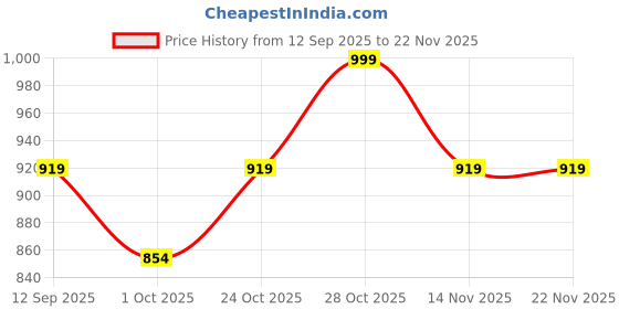 tatacliq.com Art Street Gold Canvas Abstract Palette Knife of Shree Radha Krishna Painting art street Price History Graph from 12 Sep 2025 to 22 Nov 2025