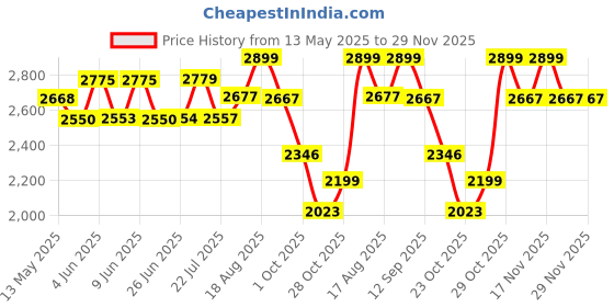 tatacliq.com Art Street Gold Canvas Leaf Wall Art - Set of 2 art street Price History Graph from 13 May 2025 to 29 Nov 2025