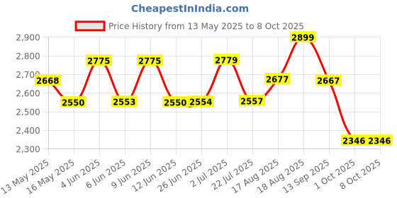 tatacliq.com Art Street Gold Canvas Lines Canvas Painting Wall Art - Set of 2 art street Price History Graph from 13 May 2025 to 8 Oct 2025