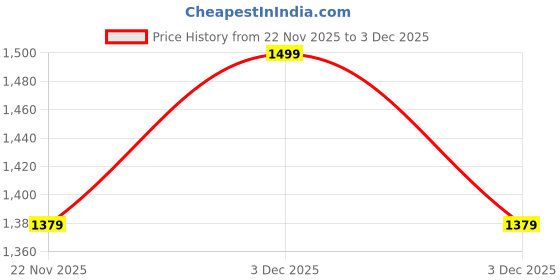 tatacliq.com Art Street Gold Canvas Printed Wall Art Painting Pack of 1 art street Price History Graph from 22 Nov 2025 to 3 Dec 2025