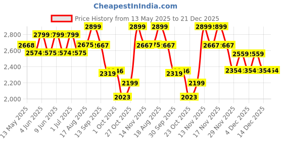 tatacliq.com Art Street Gold Canvas Wall Art - Set of 2 art street Price History Graph from 13 May 2025 to 21 Dec 2025