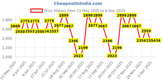 tatacliq.com Art Street Gold Canvas Wall Art - Set of 2 art street Price History Graph from 13 May 2025 to 5 Dec 2025