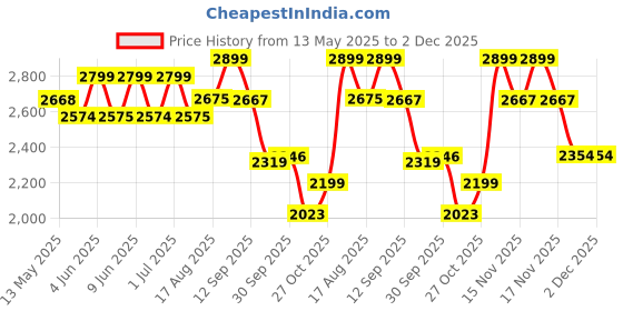 tatacliq.com Art Street Gold Canvas Wall Art - Set of 2 art street Price History Graph from 13 May 2025 to 1 Dec 2025