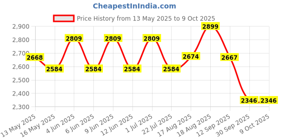 tatacliq.com Art Street Gold Canvas Wall Art - Set of 2 art street Price History Graph from 13 May 2025 to 9 Oct 2025