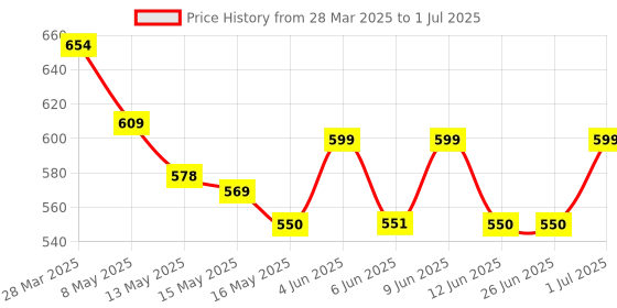 tatacliq.com Art Street Gold Engineered Wood A4 Size Certificate & Document Photo Frames - Set of 4 art street Price History Graph from 28 Mar 2025 to 1 Jul 2025