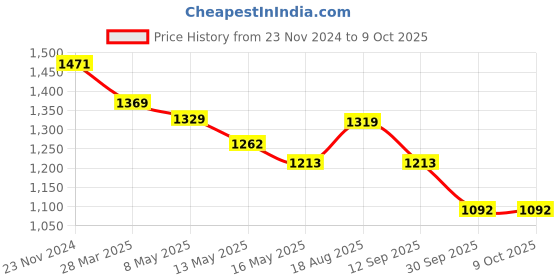 tatacliq.com Art Street Gold Engineered Wood Large Size Document Photo Frame art street Price History Graph from 23 Nov 2024 to 8 Oct 2025