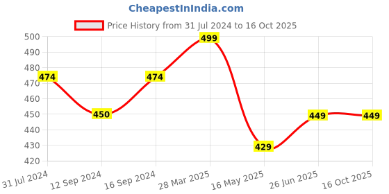 tatacliq.com Art Street Gold Engineered Wood Rectangle Tissue Paper Napkin Box art street Price History Graph from 31 Jul 2024 to 16 Oct 2025