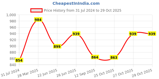 tatacliq.com Art Street Gold Engineered Wood Wedding Creative Resin Display Of Ginkgo Biloba Photo Frame art street Price History Graph from 31 Jul 2024 to 29 Oct 2025