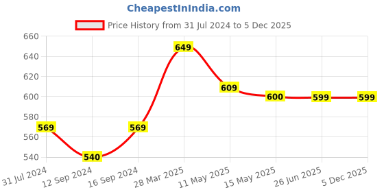 tatacliq.com Art Street Gold Fiber Decorative Serving Tray art street Price History Graph from 31 Jul 2024 to 5 Dec 2025