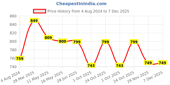 tatacliq.com Art Street Gold Fiber Decorative Serving Tray art street Price History Graph from 4 Aug 2024 to 7 Dec 2025