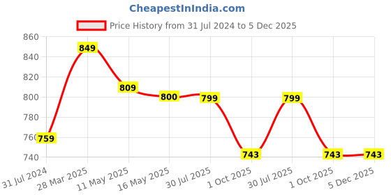 tatacliq.com Art Street Gold Fiber Decorative Serving Tray art street Price History Graph from 31 Jul 2024 to 5 Dec 2025
