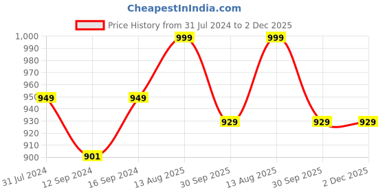 tatacliq.com Art Street Gold Fiber Decorative Serving Tray & Tissue Box Holder art street Price History Graph from 31 Jul 2024 to 1 Dec 2025