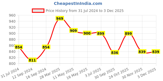 tatacliq.com Art Street Gold Fiber Monstera Leaf Shape Tray - Set of 2 art street Price History Graph from 31 Jul 2024 to 2 Dec 2025