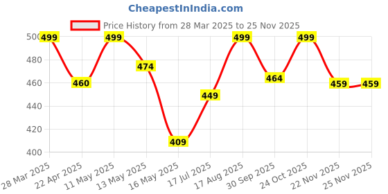 tatacliq.com Art Street Gold Guru Gobind Singh Ji Stretched Canvas Painting art street Price History Graph from 28 Mar 2025 to 24 Nov 2025
