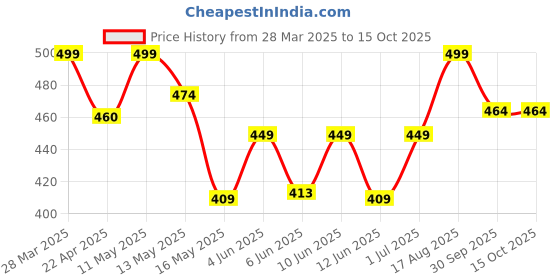 tatacliq.com Art Street Gold Guru Nanak Dev Ji Golden Temple Stretched Canvas Painting art street Price History Graph from 28 Mar 2025 to 15 Oct 2025