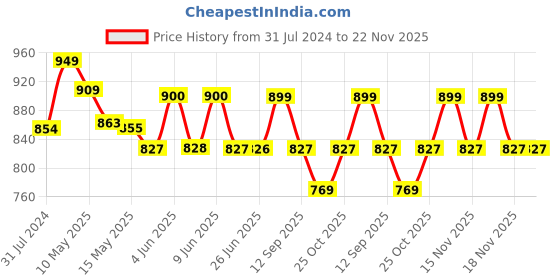tatacliq.com Art Street Gold Mdf Rectangle Shape Table Photoframe art street Price History Graph from 31 Jul 2024 to 22 Nov 2025