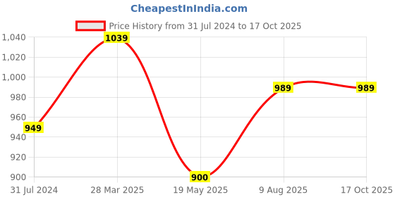 tatacliq.com Art Street Gold Mdf Round Shape Table Photoframe art street Price History Graph from 31 Jul 2024 to 16 Oct 2025