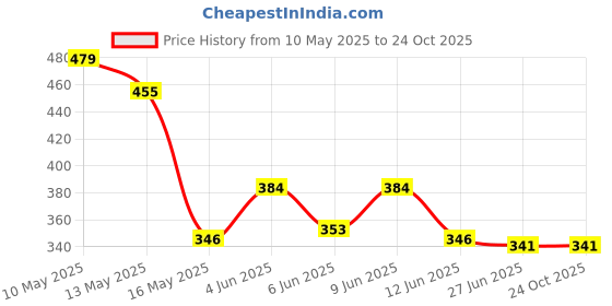 tatacliq.com Art Street Gold Metal Candle Holders For Home D¿cor art street Price History Graph from 10 May 2025 to 24 Oct 2025