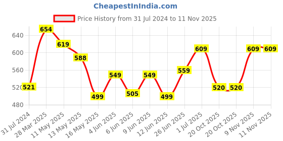 tatacliq.com Art Street Gold Plastic Decorative Square Shepe Wall Mirror - Set of 2 art street Price History Graph from 31 Jul 2024 to 10 Nov 2025