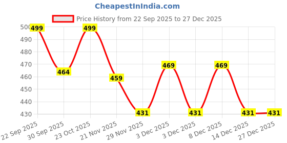 tatacliq.com Art Street Gold Synthetic Wood Wall Art For Home D¿cor art street Price History Graph from 22 Sep 2025 to 26 Dec 2025