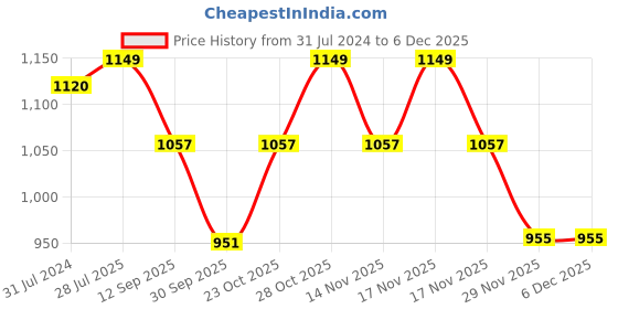 tatacliq.com Art Street Gold Wood Lotus Leaves Tray Decorative For Wall Hanging Carved Decal Plates - Set of 4 art street Price History Graph from 31 Jul 2024 to 5 Dec 2025