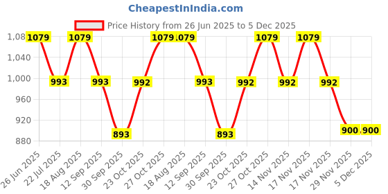 tatacliq.com Art Street Gold Wood Monstera Leaf Tray Decorative For Wall Hanging Carved Decal Plates - Set of 2 art street Price History Graph from 26 Jun 2025 to 5 Dec 2025