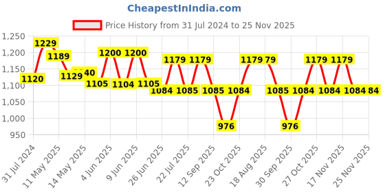 tatacliq.com Art Street Gold Wooden Gingko Leaf Decorative For Wall Hanging Carved Decal Plates - Set of 4 art street Price History Graph from 31 Jul 2024 to 24 Nov 2025
