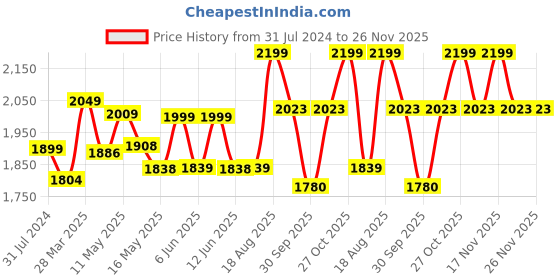 tatacliq.com Art Street Gorgeous Beautiful Flowers Printed Red Engineered Wood Wall Art (Set of 2) art street Price History Graph from 31 Jul 2024 to 26 Nov 2025