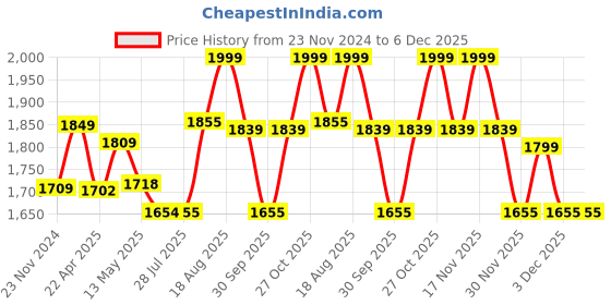 tatacliq.com Art Street Green & Blue Cotton Canvas Astronaut With Violin Graffiti Painting art street Price History Graph from 23 Nov 2024 to 5 Dec 2025