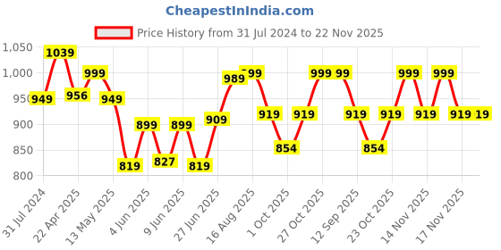 tatacliq.com Art Street Green & Pink Botanical Leaf Stretched Wall Art - Set of 3 art street Price History Graph from 31 Jul 2024 to 22 Nov 2025