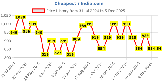 tatacliq.com Art Street Green & Yellow Botanical Colorful Leaf Stretched Wall Art - Set of 3 art street Price History Graph from 31 Jul 2024 to 2 Dec 2025