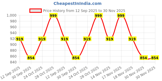 tatacliq.com Art Street Green Canvas Abstact Sleeping Cute Puppy Stretched Wall Art art street Price History Graph from 12 Sep 2025 to 30 Nov 2025