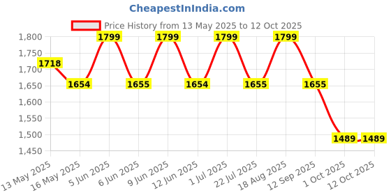 tatacliq.com Art Street Green Canvas Full Moon Mountain & Lake View Night Round Wall Painting with LED Light art street Price History Graph from 13 May 2025 to 11 Oct 2025