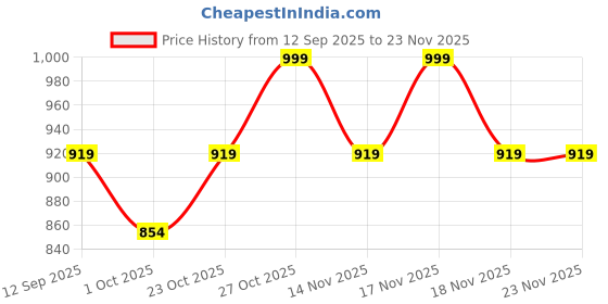 tatacliq.com Art Street Green Canvas Seven Running Horses in Forest Vastu Feng Shui Wall Art art street Price History Graph from 12 Sep 2025 to 22 Nov 2025