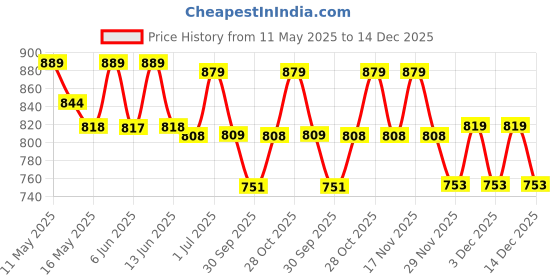 tatacliq.com Art Street Green Ceramic Artificial Money Plant Potted Vase art street Price History Graph from 11 May 2025 to 14 Dec 2025
