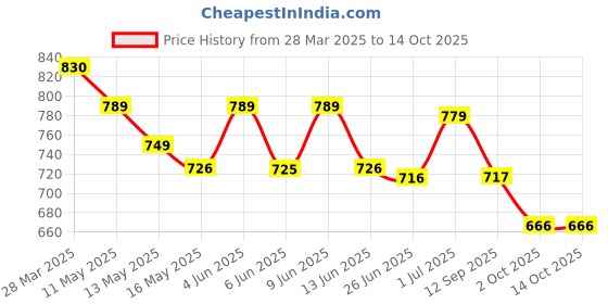 tatacliq.com Art Street Green Ceramic Artificial Palm Leaf With Round Pot art street Price History Graph from 28 Mar 2025 to 13 Oct 2025