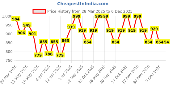 tatacliq.com Art Street Green Cotton Canvas Astronaut Figurative Graffiti Pop Painting art street Price History Graph from 28 Mar 2025 to 6 Dec 2025
