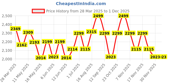 tatacliq.com Art Street Green Elephant Canvas Painting art street Price History Graph from 28 Mar 2025 to 29 Nov 2025