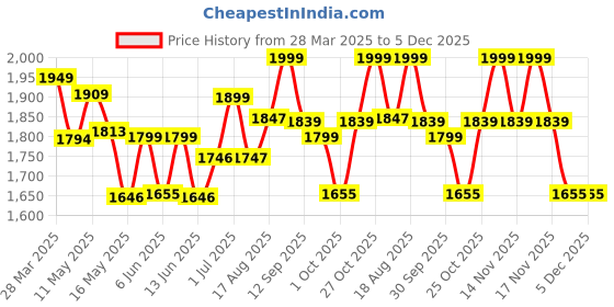 tatacliq.com Art Street Green Elephant Stretched Canvas Painting art street Price History Graph from 28 Mar 2025 to 4 Dec 2025