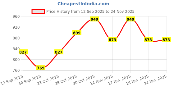 tatacliq.com Art Street Green Engineered Wood Seven Running Horses in Forest Vastu Feng Shui Stretched Wall Art art street Price History Graph from 12 Sep 2025 to 24 Nov 2025